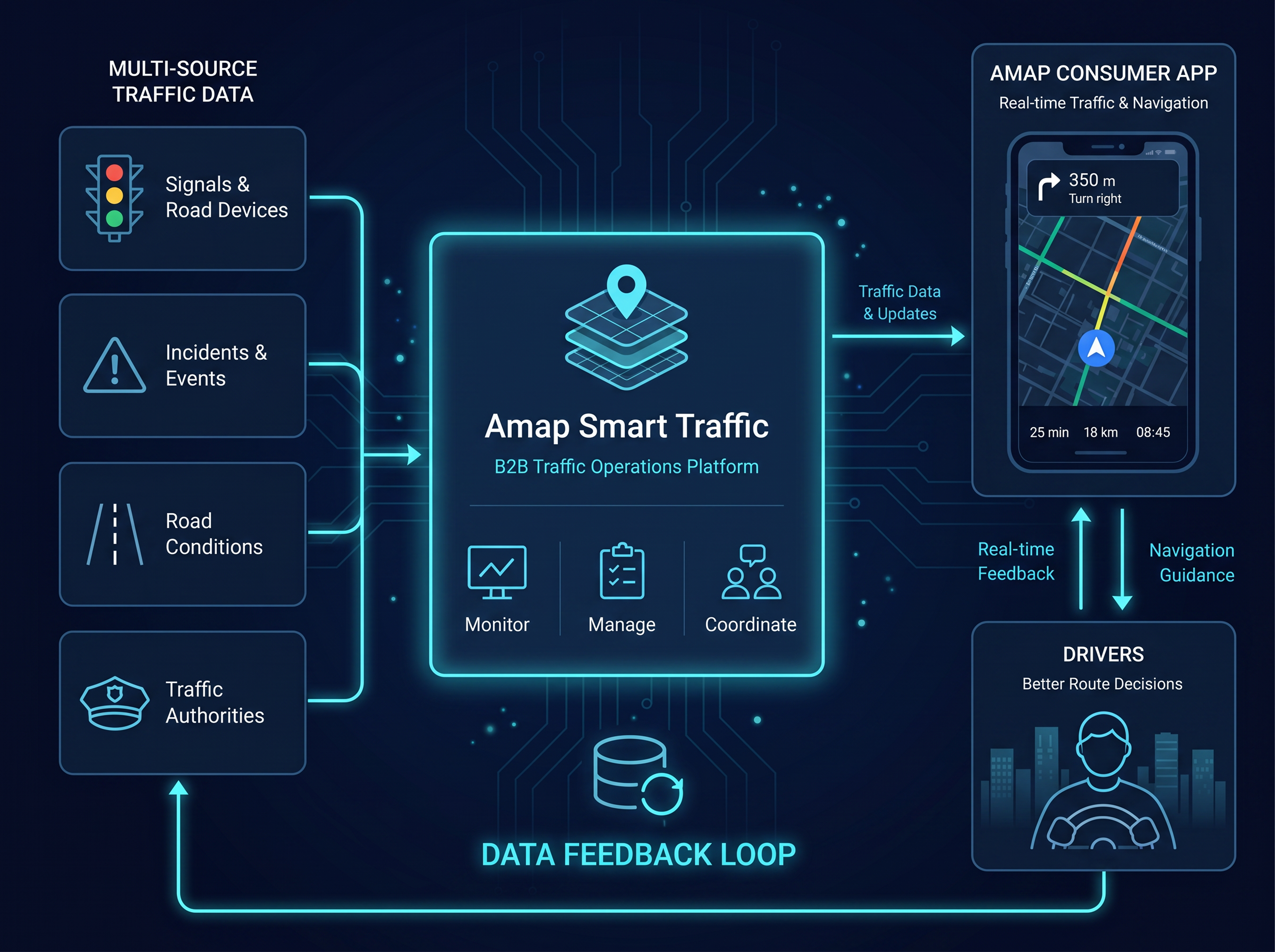 AutoNavi traffic platform flow overview