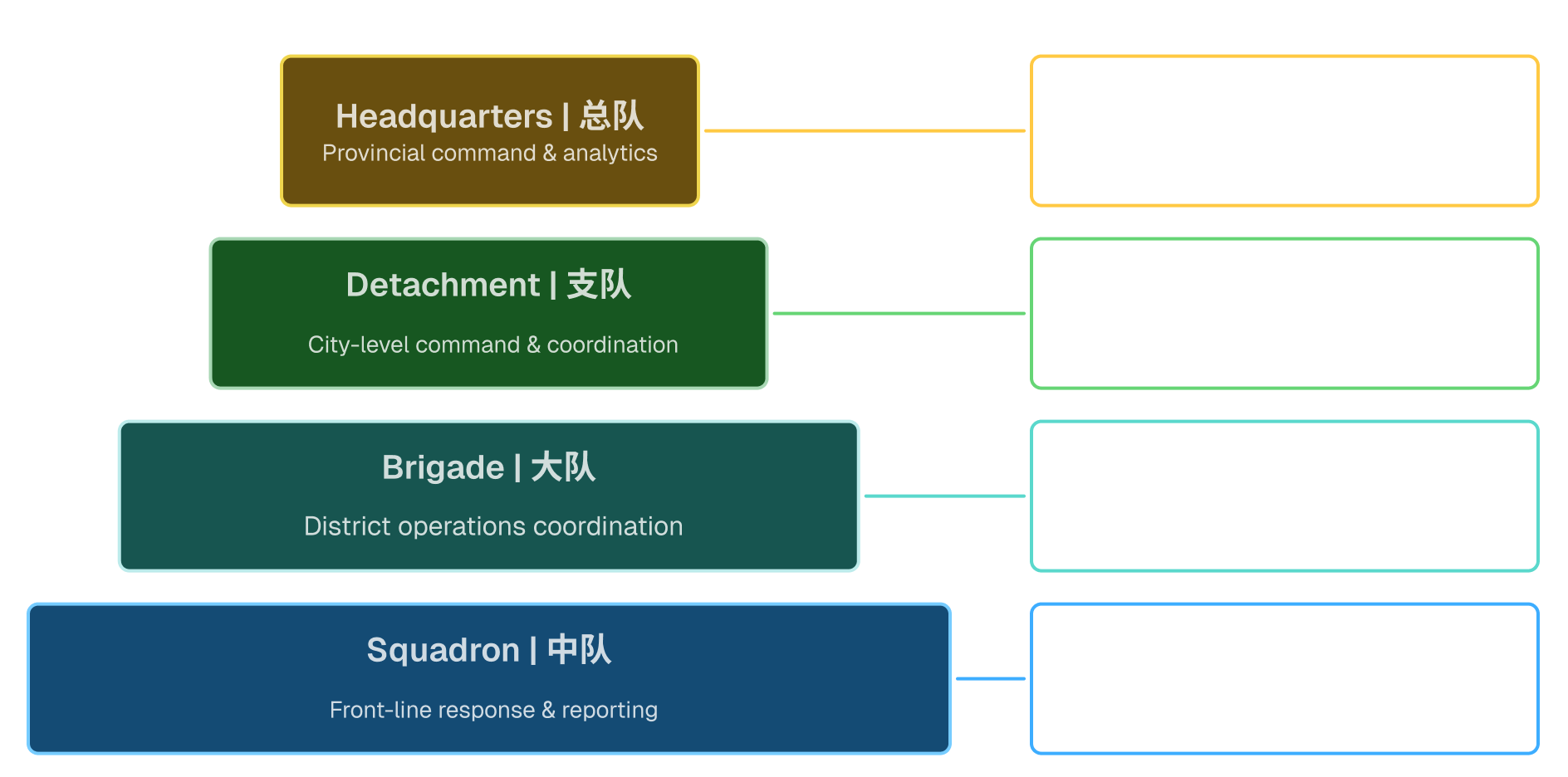 Police hierarchy structure diagram
