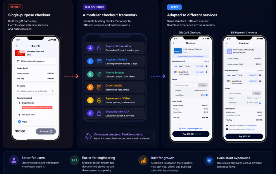 Checkout system — before, modular framework solution, and after comparison